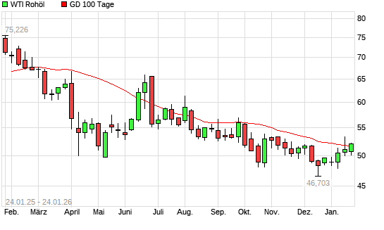 WTI Rohöl unter 100-Tage-Linie