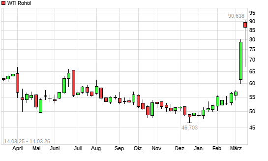 WTI Rohöl mit neuem 3-Jahres-Hoch