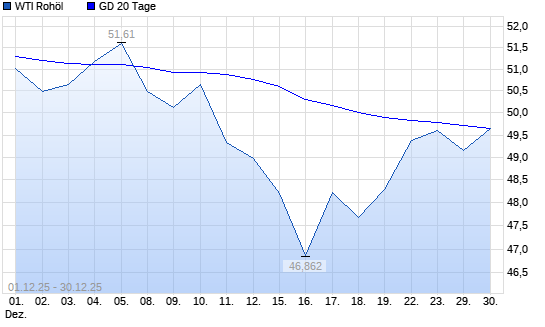 WTI Rohöl unter 20-Tage-Linie
