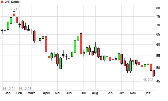 WTI Rohöl mit neuem 3-Jahres-Tief