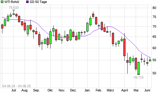 WTI Rohöl über 50-Tage-Linie