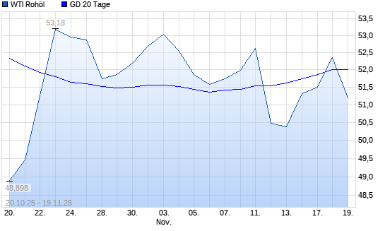 WTI Rohöl unter 20-Tage-Linie