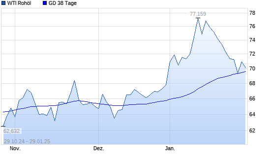 WTI Rohöl über 38-Tage-Linie