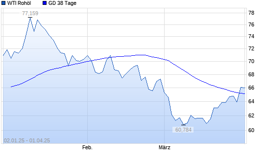 WTI Rohöl über 38-Tage-Linie