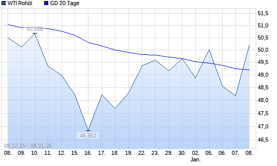WTI Rohöl unter 20-Tage-Linie