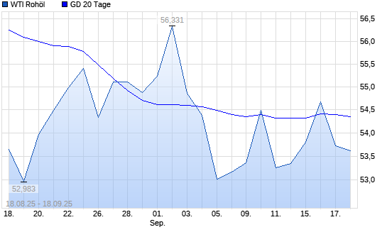 WTI Rohöl über 20-Tage-Linie