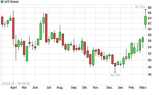 WTI Rohöl mit neuem 6-Monats-Hoch
