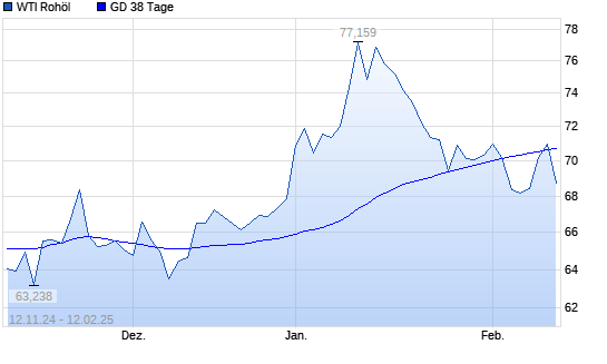 WTI Rohöl über 38-Tage-Linie