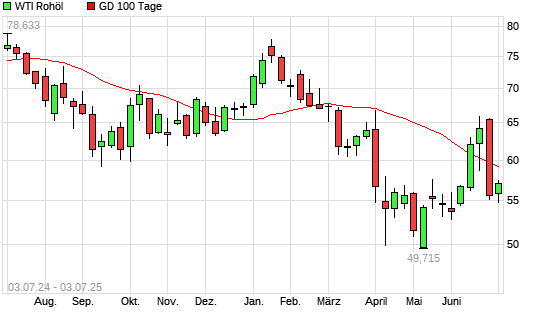 WTI Rohöl über 100-Tage-Linie