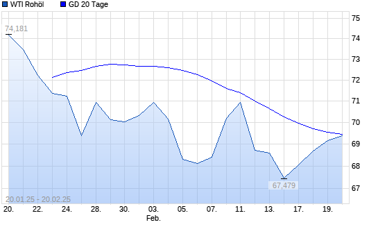 WTI Rohöl über 20-Tage-Linie