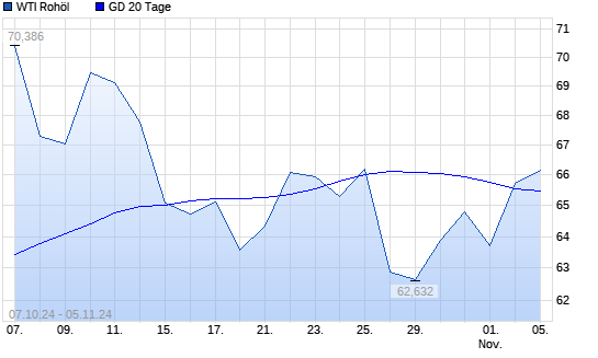 WTI Rohöl über 20-Tage-Linie