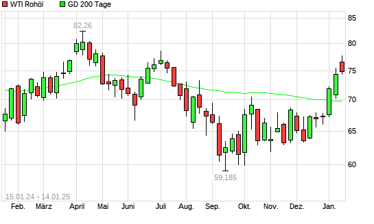 WTI Rohöl über 200-Tage-Linie