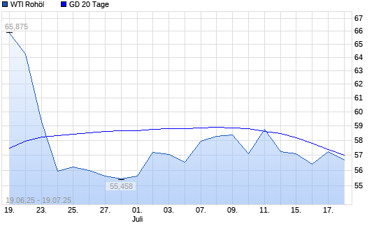 WTI Rohöl über 20-Tage-Linie