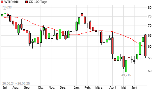 WTI Rohöl unter 100-Tage-Linie
