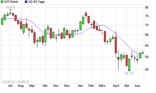 WTI Rohöl über 50-Tage-Linie