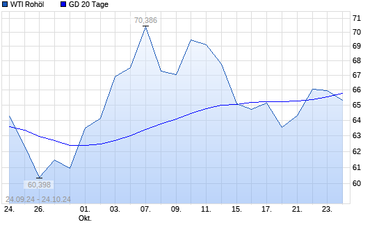 WTI Rohöl unter 20-Tage-Linie