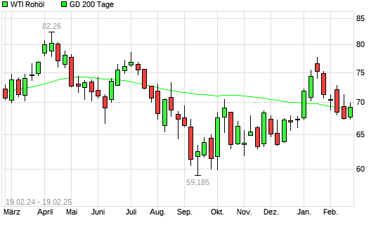 WTI Rohöl über 200-Tage-Linie