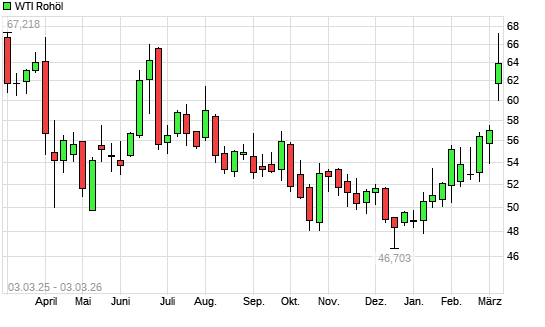 WTI Rohöl mit neuem 6-Monats-Hoch