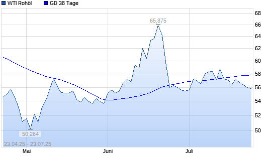 WTI Rohöl unter 38-Tage-Linie