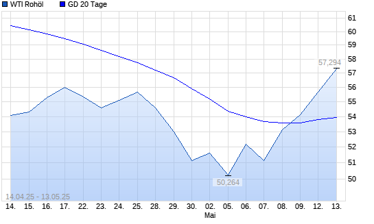 WTI Rohöl über 20-Tage-Linie