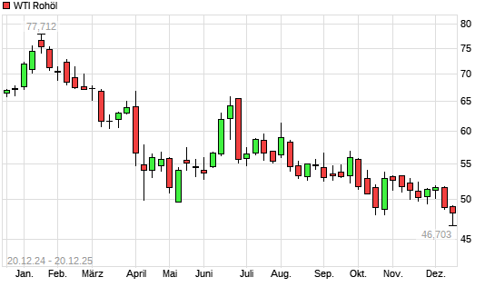 WTI Rohöl mit neuem 3-Jahres-Tief