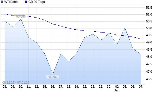 WTI Rohöl &uuml;ber 20-Tage-Linie