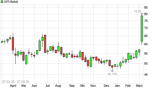 WTI Rohöl mit neuem 12-Monats-Hoch