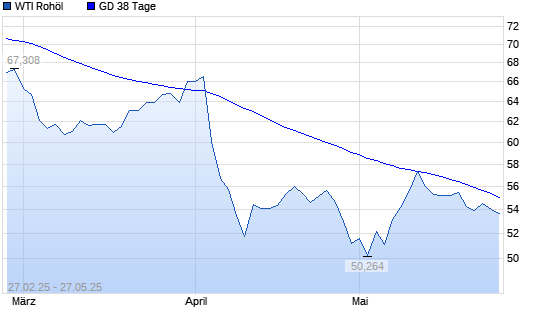 WTI Rohöl über 38-Tage-Linie