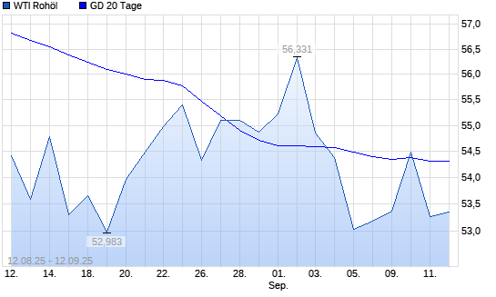 WTI Rohöl über 20-Tage-Linie
