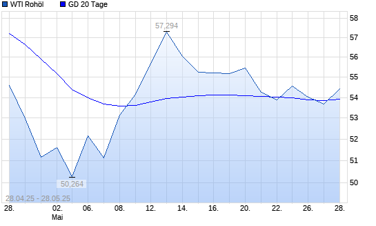 WTI Rohöl unter 20-Tage-Linie