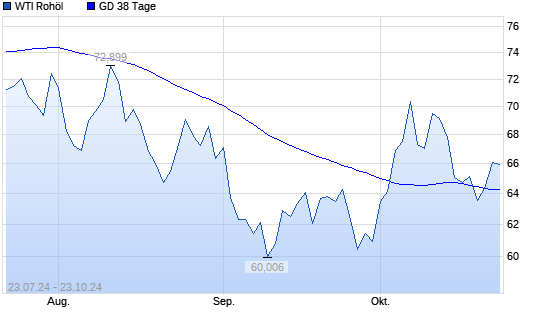 WTI Rohöl über 38-Tage-Linie