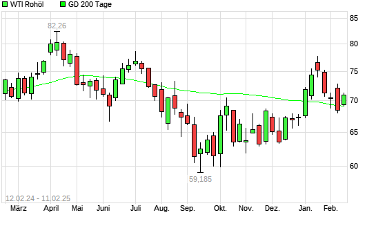 WTI Rohöl über 200-Tage-Linie