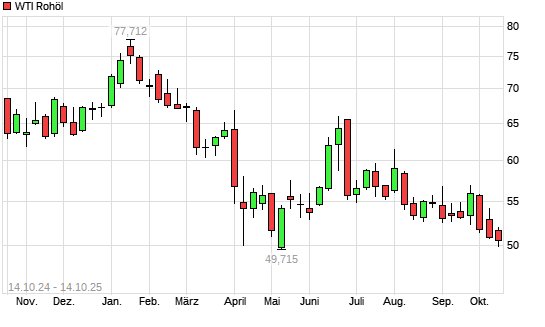 WTI Rohöl mit neuem 3-Jahres-Tief