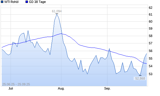 WTI Rohöl &uuml;ber 38-Tage-Linie