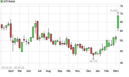 WTI Rohöl mit neuem 6-Monats-Hoch