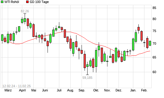WTI Rohöl über 100-Tage-Linie