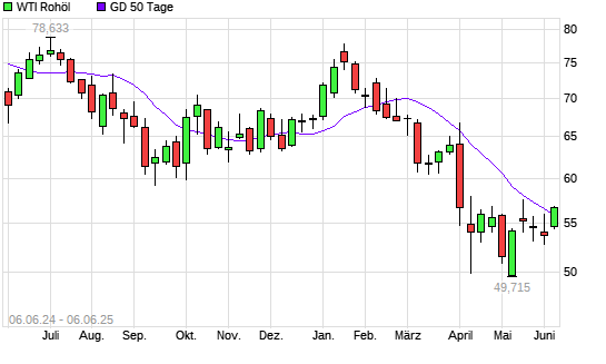 WTI Rohöl über 50-Tage-Linie