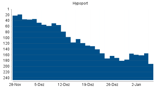 BOTSI®-Advisor belässt Hypoport weiter auf Rang 248