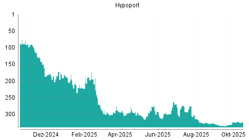 BOTSI®-Advisor Abstufung Hypoport von Rang 331 auf ...