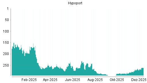 BOTSI®-Advisor Hochstufung Hypoport von Rang 302 auf Rang 296