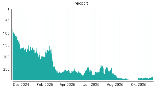 BOTSI®-Advisor Abstufung Hypoport von Rang 276 auf Rang 302