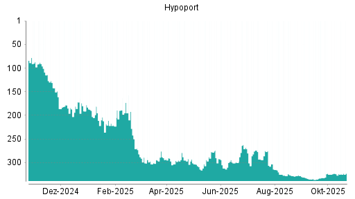 BOTSI®-Advisor Abstufung Hypoport von Rang 262 auf ...
