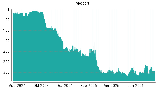 BOTSI®-Advisor Abstufung Hypoport von Rang 274 auf ...