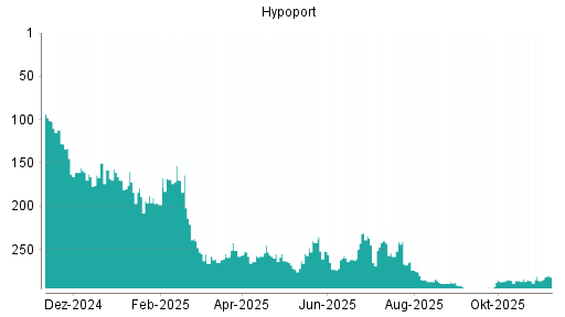 BOTSI®-Advisor Hochstufung Hypoport von Rang 288 auf Rang 277