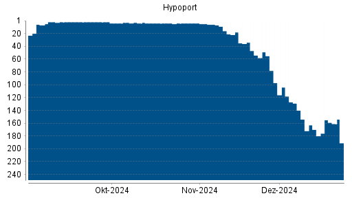 BOTSI®-Advisor Hochstufung Hypoport von Rang 61 auf Rang 44