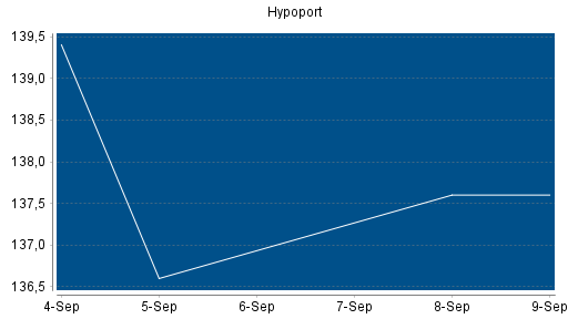 BOTSI®-Advisor Hochstufung Hypoport von Rang 182 auf Rang 180