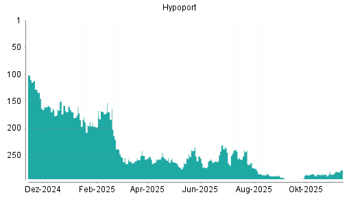 BOTSI®-Advisor Hochstufung Hypoport von Rang 299 auf Rang 286