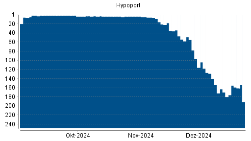 BOTSI®-Advisor Abstufung Hypoport von Rang 91 auf Rang 200