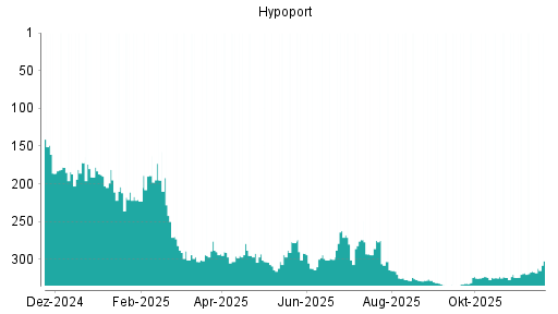 BOTSI®-Advisor Hochstufung Hypoport von Rang 317 auf ...