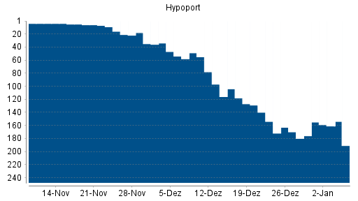BOTSI®-Advisor Hochstufung Hypoport von Rang 32 auf Rang 12